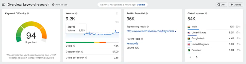 Keyword Metrics