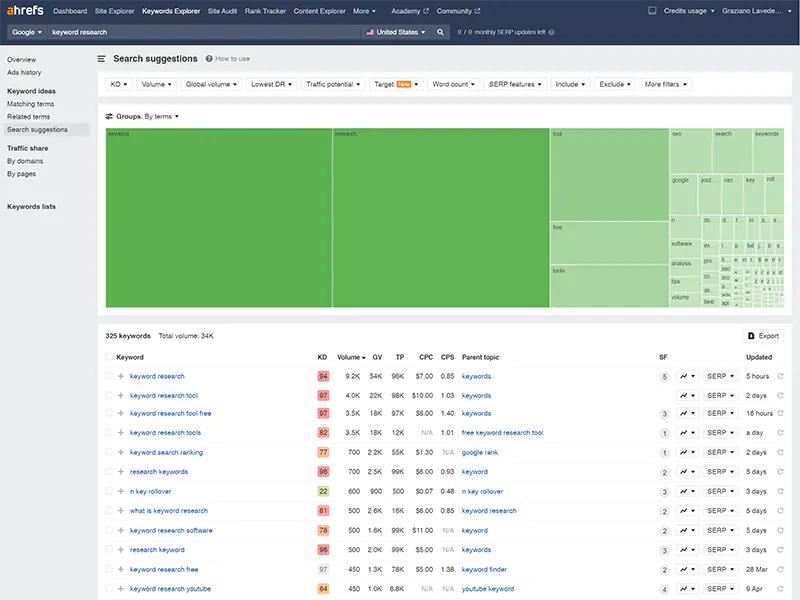 Keyword Research Ahrefs