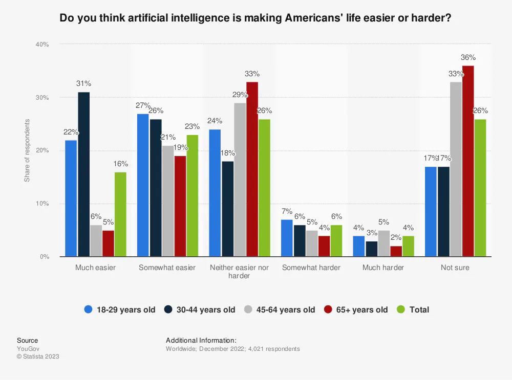 opinions on artificial intelligences impact on life in the us 2022 by age