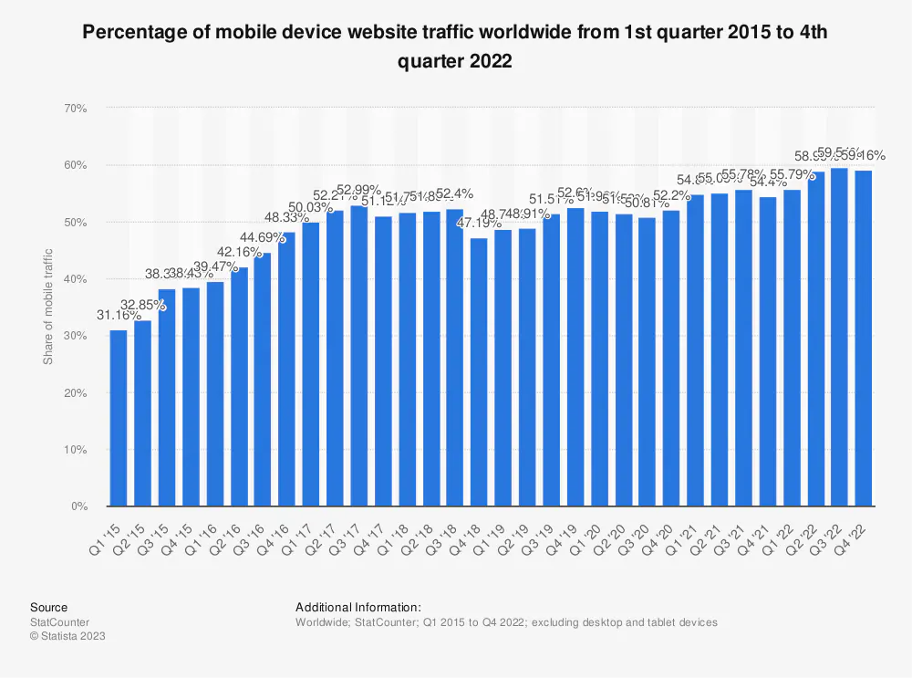 statistic share of global mobile website traffic 2015-2022