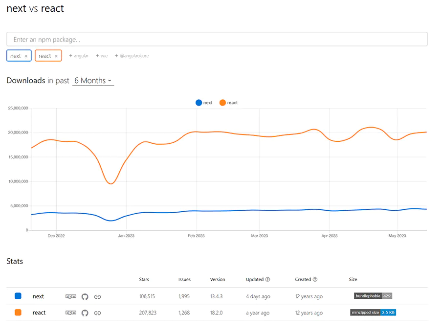 Next vs React NPM Package downloads last 6 months